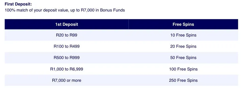 Betfred first deposit free spins table, from 10 spins for R20 to 250 spins for R7,000 or more
